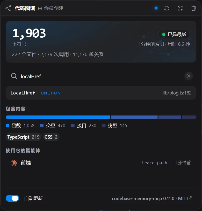 代码图谱卡片:1,903 个符号,222 个文件,2,179 次调用,已是最新,索引用时 6.6 秒;搜索 localHref 找到 lib/blog.ts 第 182 行的函数;下方是函数、变量、接口和类型的占比,以及智能体“前端”最近一次调用 trace_path